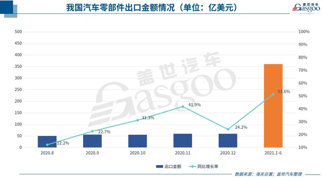 中國(guó)汽車零部件出口持續(xù)回暖，但新“路障”也在增多